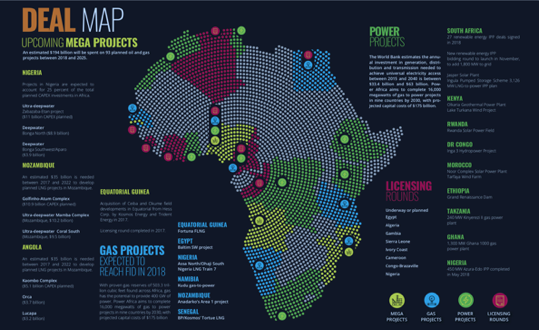 Identified African Mega Projects in 2018