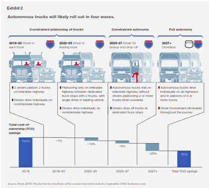 The four waves of autonomous trucking and their impact on cost