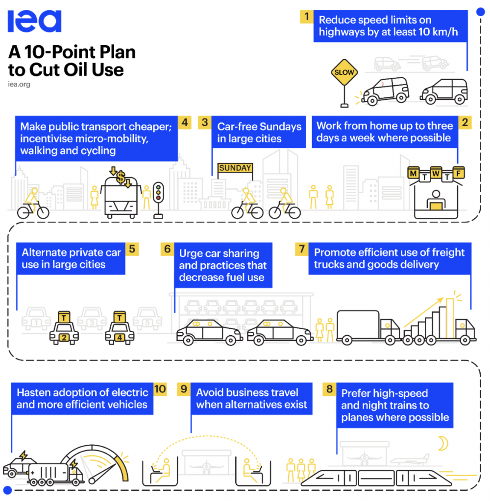 International Energy Agency's 10-point plan
