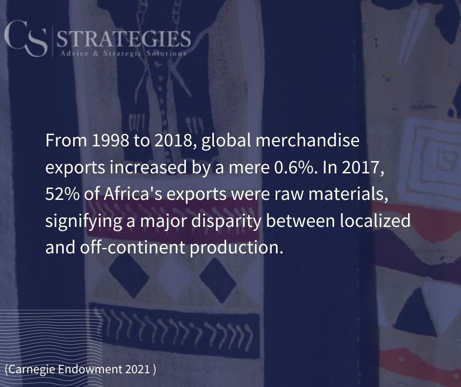 From 1998 to 2018, global merchandise exports increased by a mere 0.6%. In 2017, 52% of Africa's exports were raw materials, signifying a major disparity between localized and off-continent production.