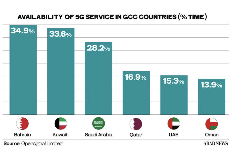 Graph of 5G availability in GCC countries